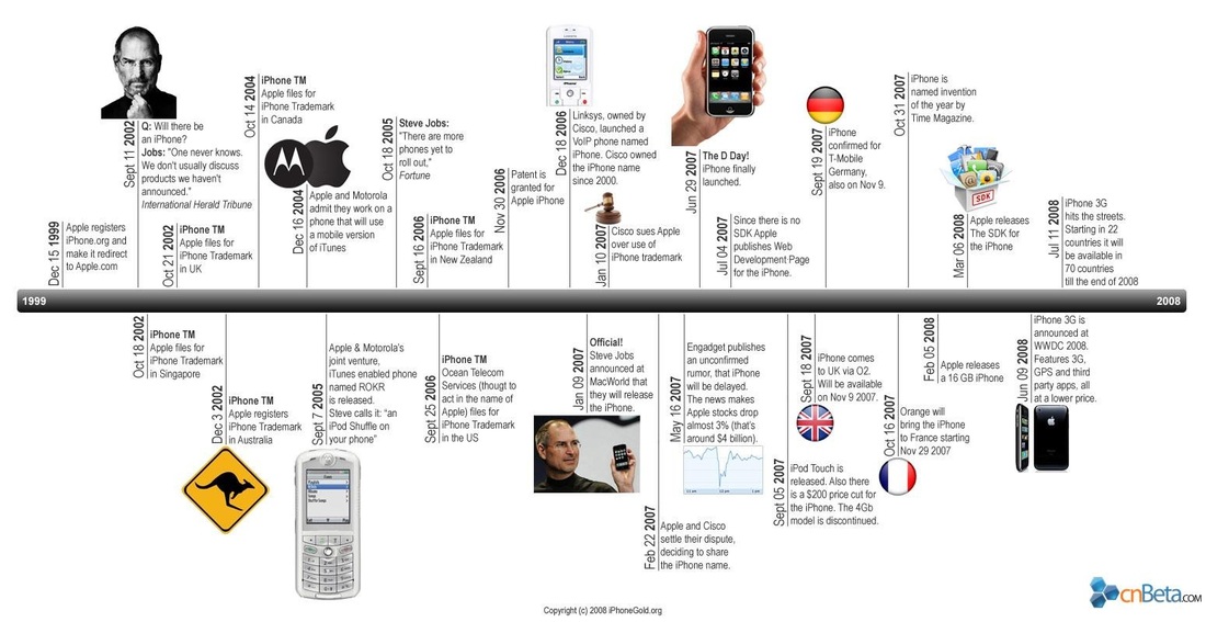 Timeline Steve Jobs